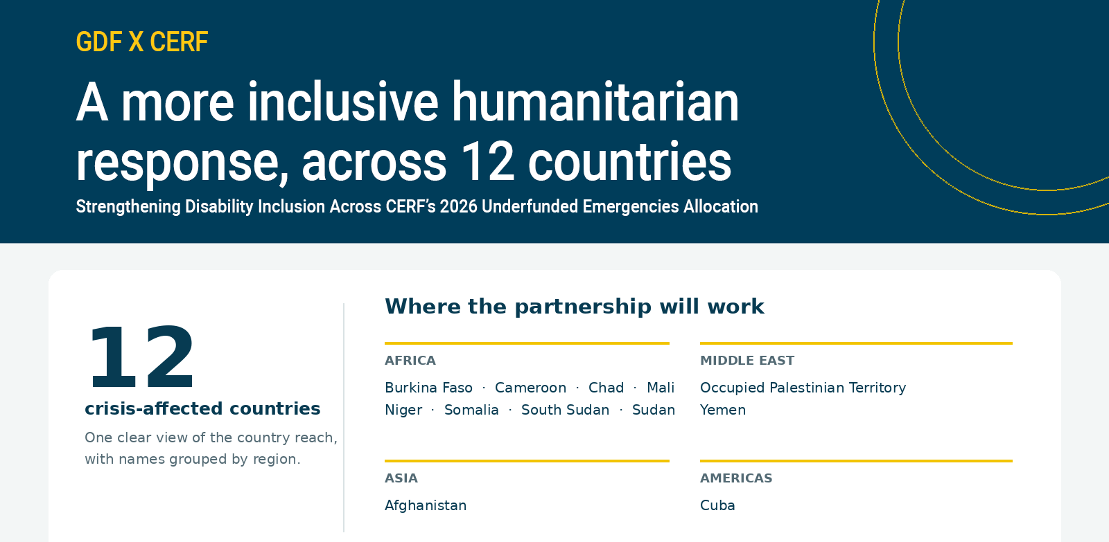 GDF and CERF Collaboration.
Strengthening Disability Inclusion Across CERF’s 2026 Underfunded Emergies Allocation
A more inclusive humanitarian  response, across 12 countries